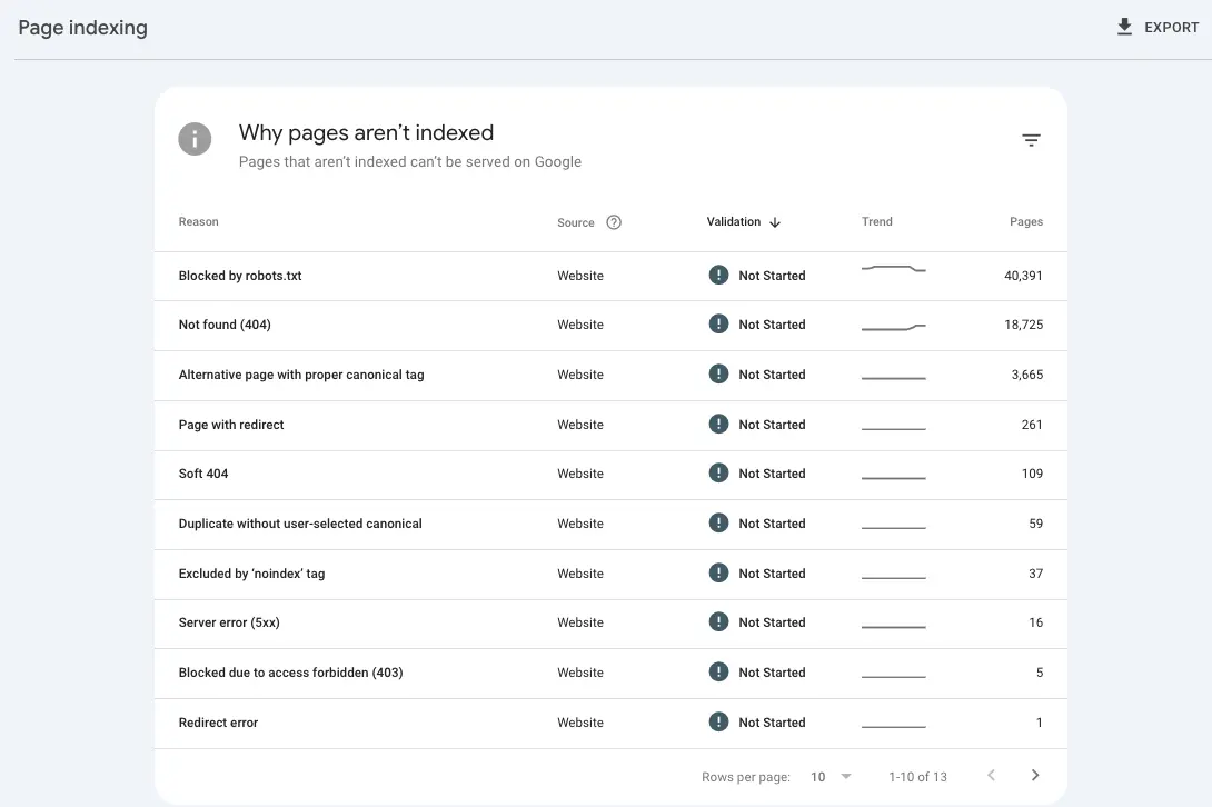 The "Why pages aren't indexed" report in Google Search Console