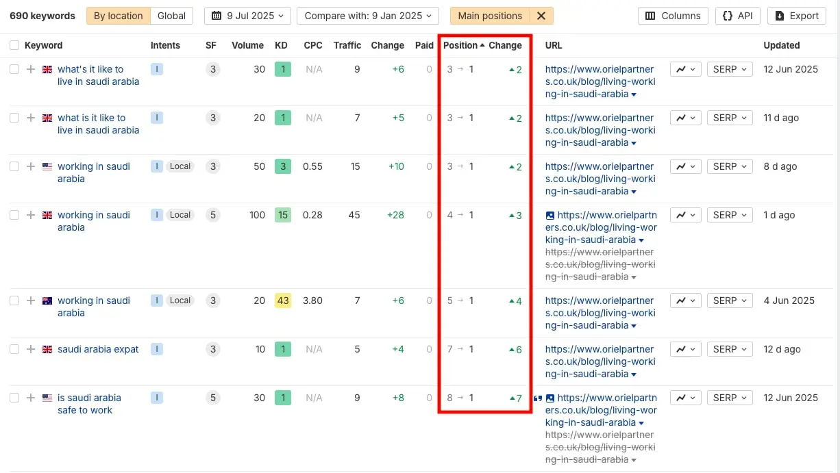 Keyword ranking improvements for Oriel Partners