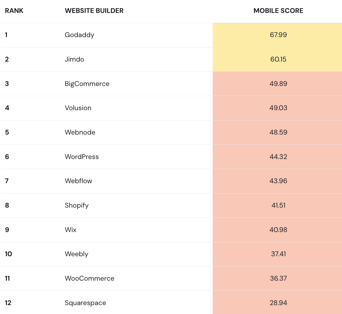 Website builders mobile score comparison