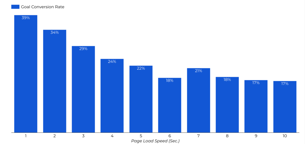 Graph showing impact of website speed on overall goal conversion rate